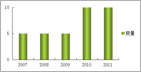 2007-2011ҹ(w)TԇМy(c)Дc(din)